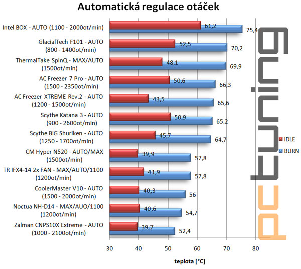 Chladiče střední třídy Arctic Cooling, Cooler Master a Scythe