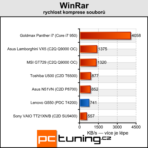 Lenovo G550 - notebook za cenu netbooku