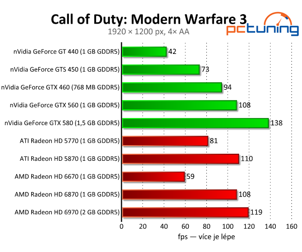 Call of Duty: Modern Warfare 3 — revoluce se (opět) nekoná