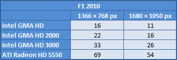 Test integrovaných grafik od Intelu — dá se na nich hrát?