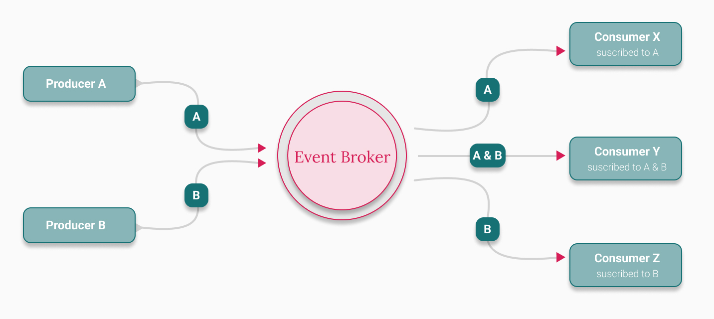 Event driven design graphic