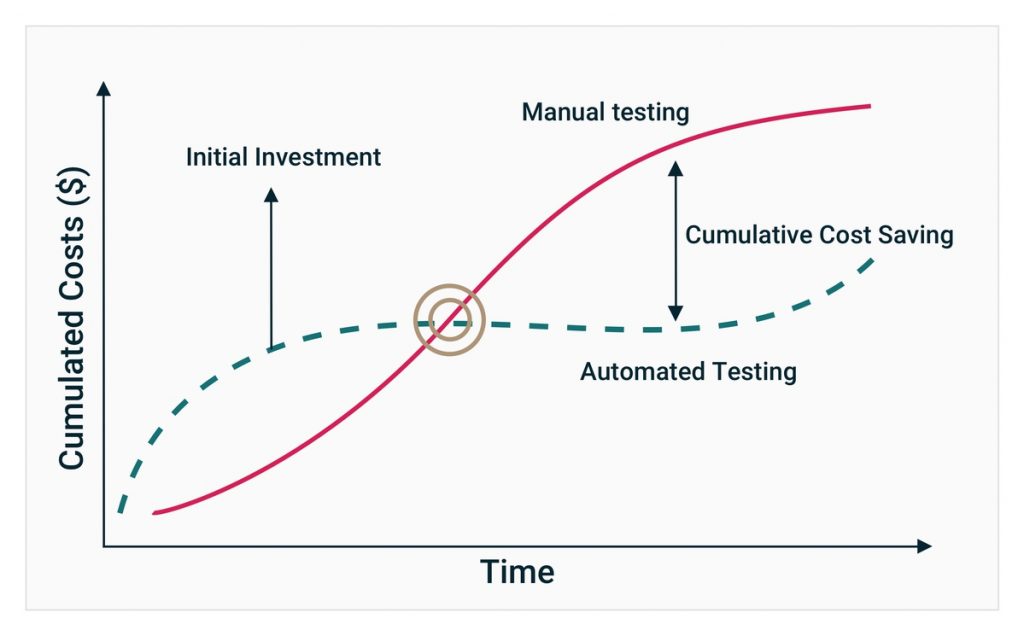 Costs vs Time Graph