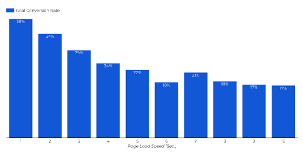 Conversion rate vs page load speed. 