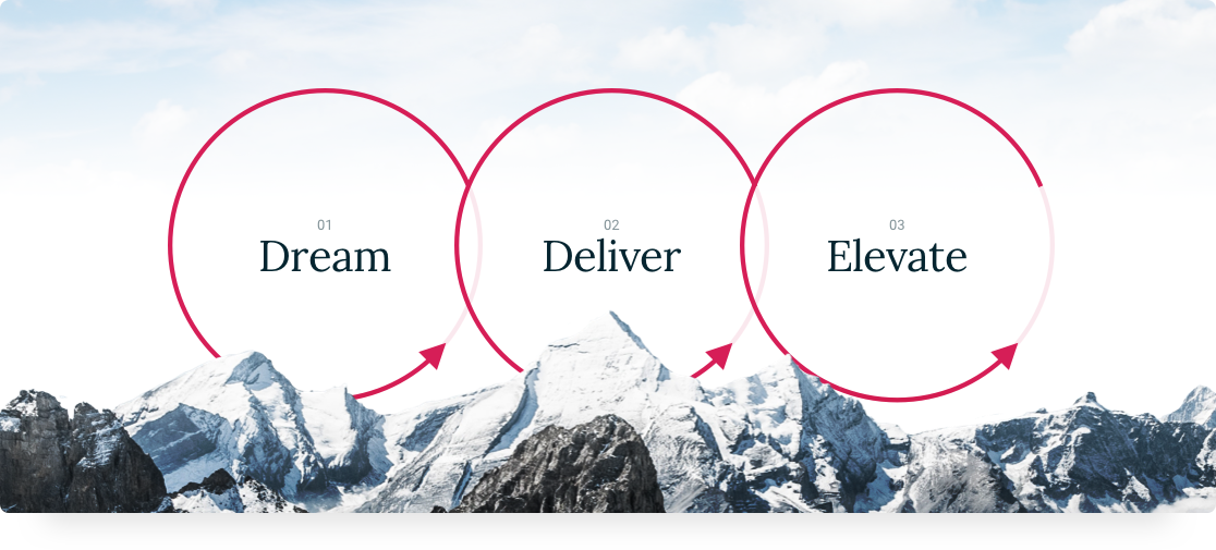 Three interlocking circles with the words Dream, Deliver, Elevate inside each circle Three interlocking circles with the words Dream, Deliver, Elevate inside each circle