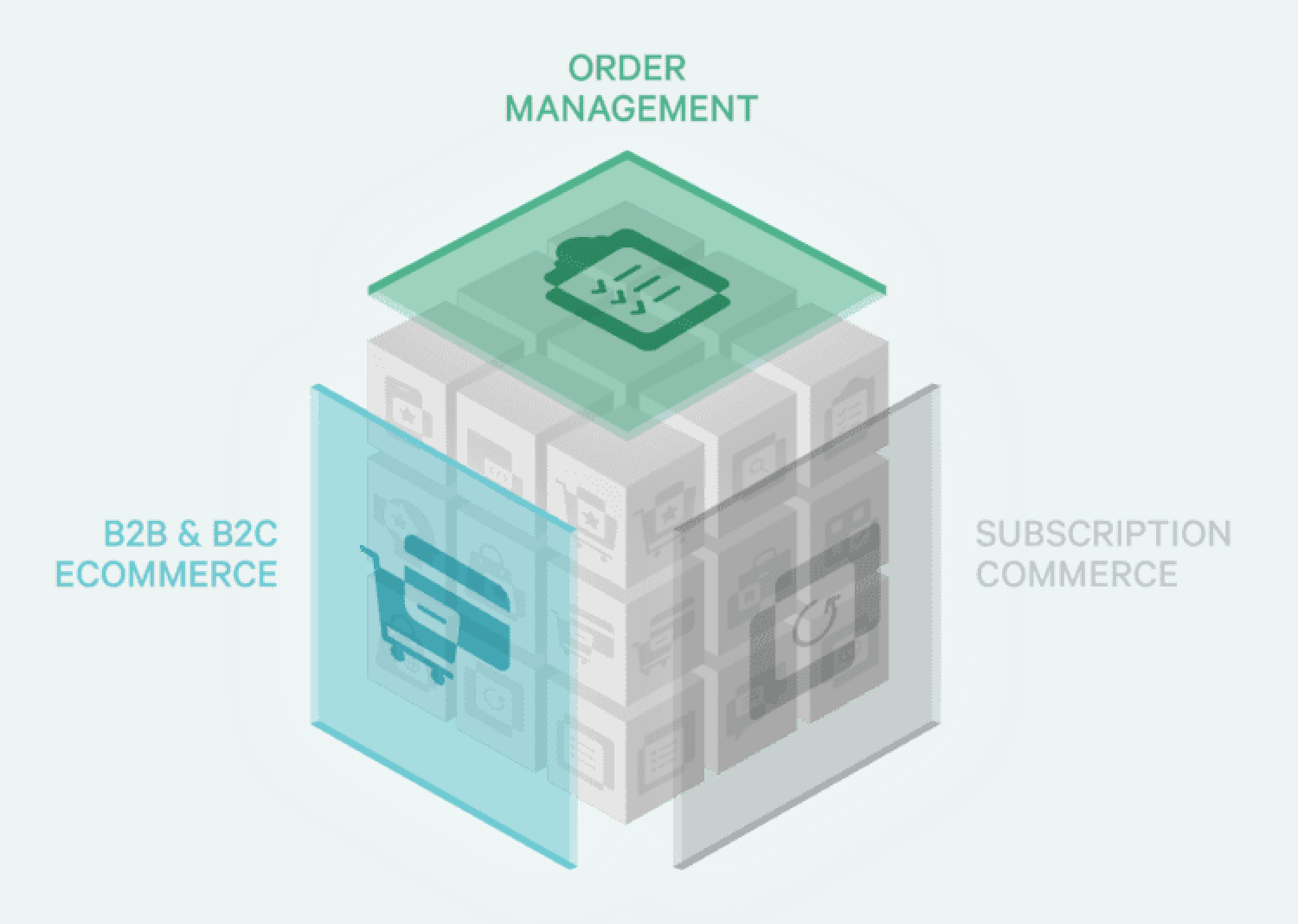 Graphic showing how Kibo's OMS layers onto eCommerce systems