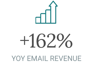 +162% YoY Email Revenue