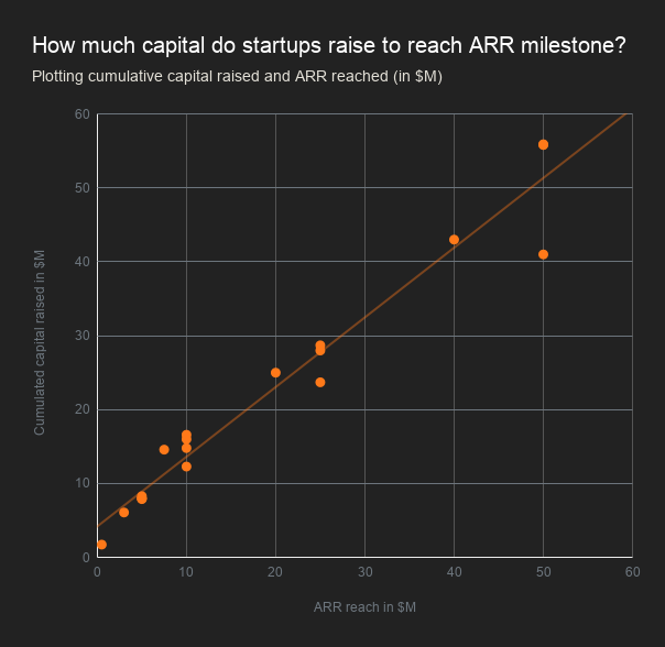 Cumulative Capital raised against ARR reached