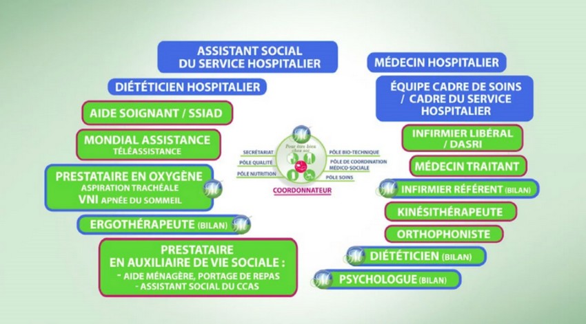 Pour Etre Bien Chez Soi. Coordination médicale à domicile