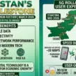 Pakistan Raises $507 Million in 5G Spectrum Auction as Jazz, Ufone and Zong Secure 480 MHz