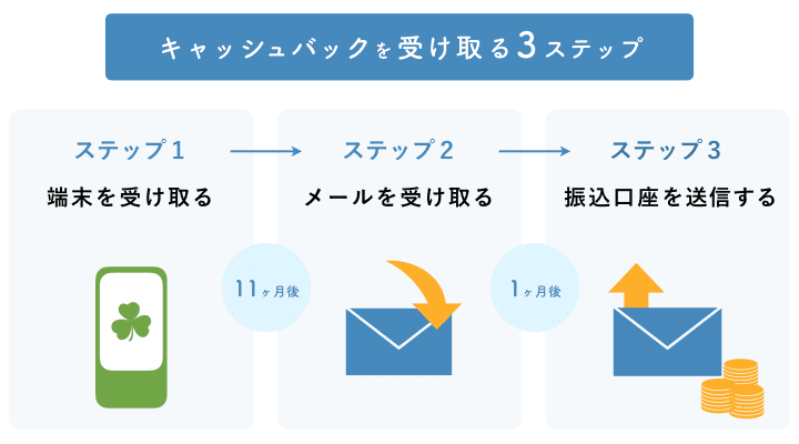 キャッシュバックの受け取り方法