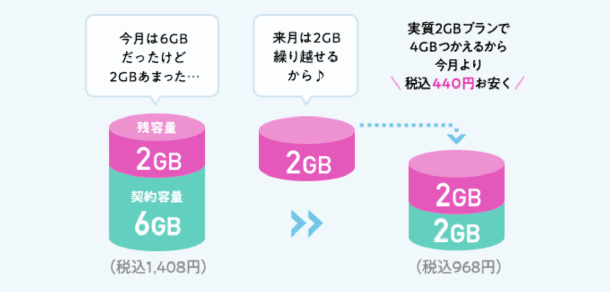 イオンモバイル　データ繰り越し