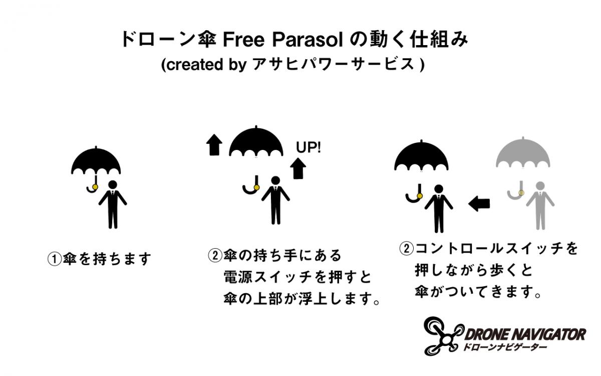 ドローン傘の仕組みの図解画像