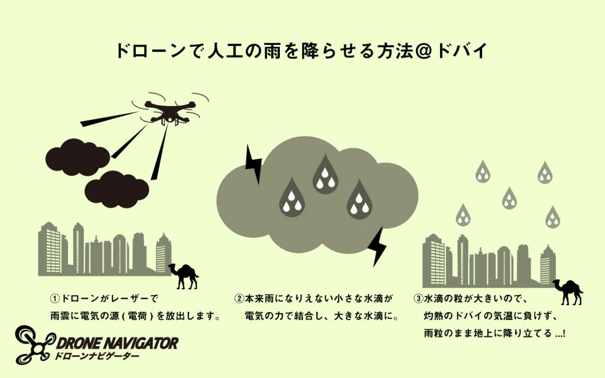 ドローンが人口雨を降らせる仕組みの図解画像