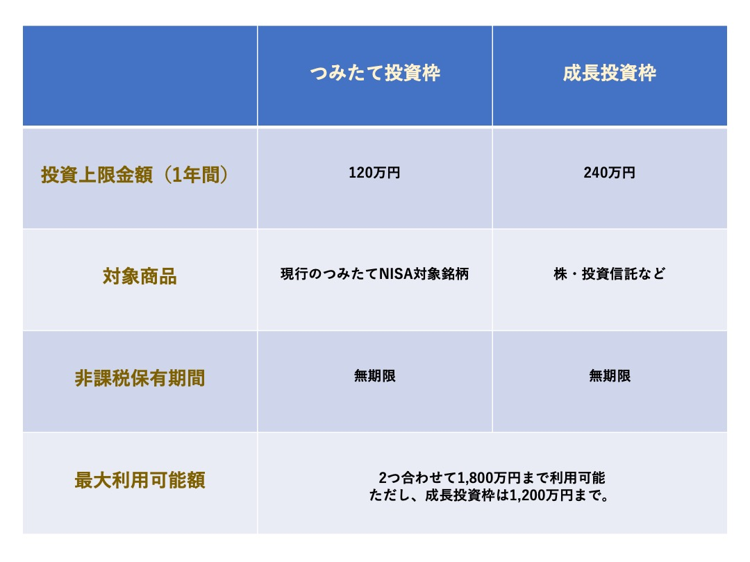 新NISAの概要