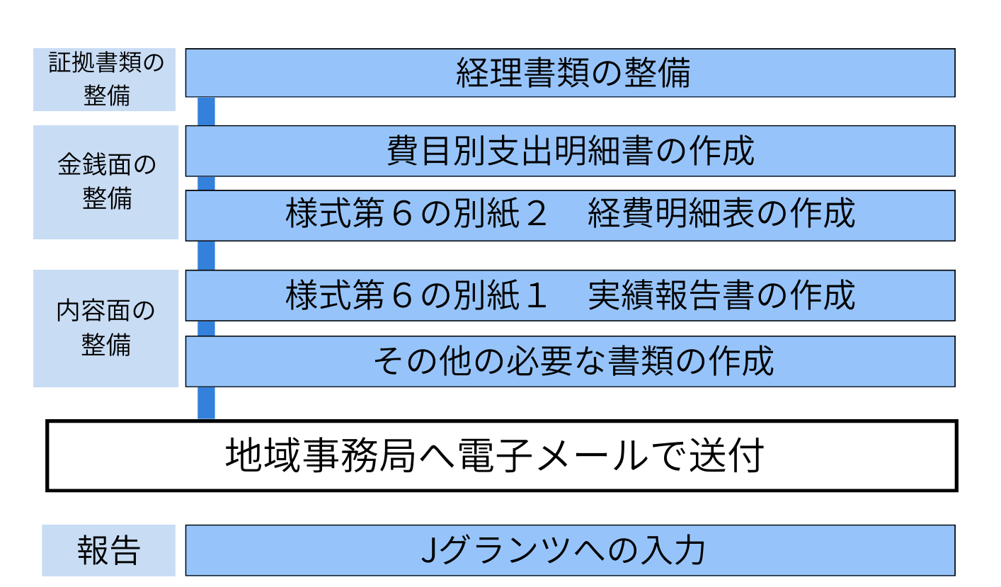 ものづくり補助金実績報告書手順