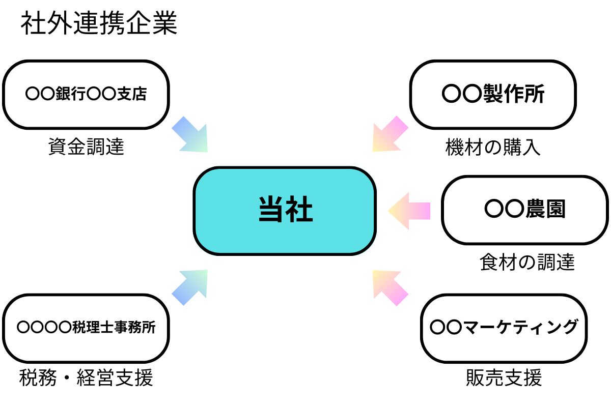 社外連携企業　記載方法