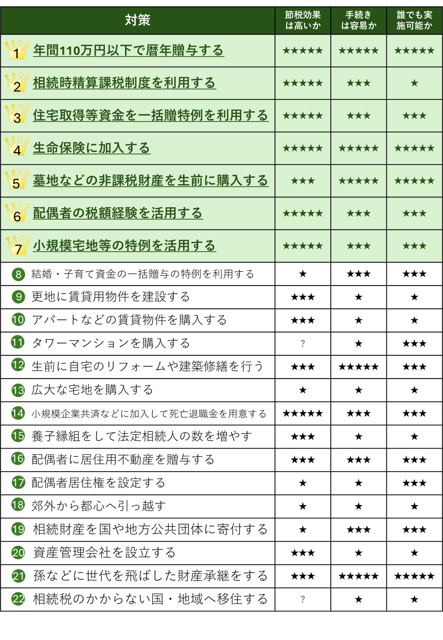 相続税対策22選｜節税のためにできることを税理士が解説