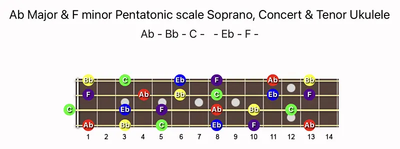 A♭ Major & F minor Pentatonic scale notes on a Soprano, Concert, & Tenor Ukulele fretboard