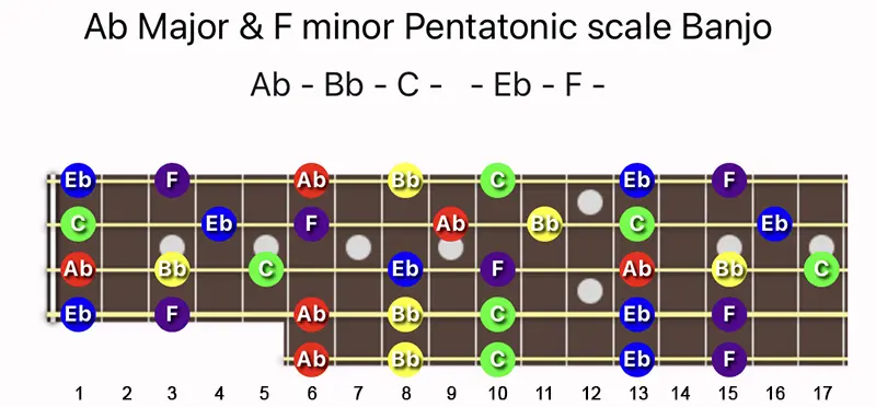 A♭ Major & F minor Pentatonic scale notes on a Banjo fretboard