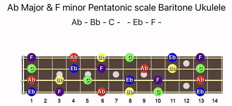 A♭ Major & F minor Pentatonic scale notes on a Baritone Ukulele fretboard