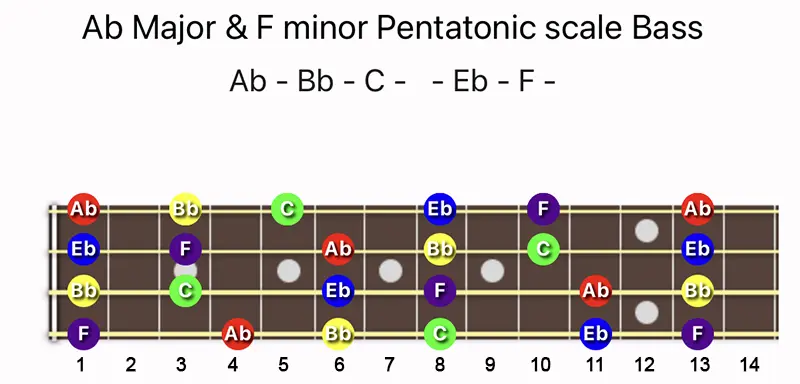 A♭ Major and F minor Pentatonic scale notes on Bass fretboard