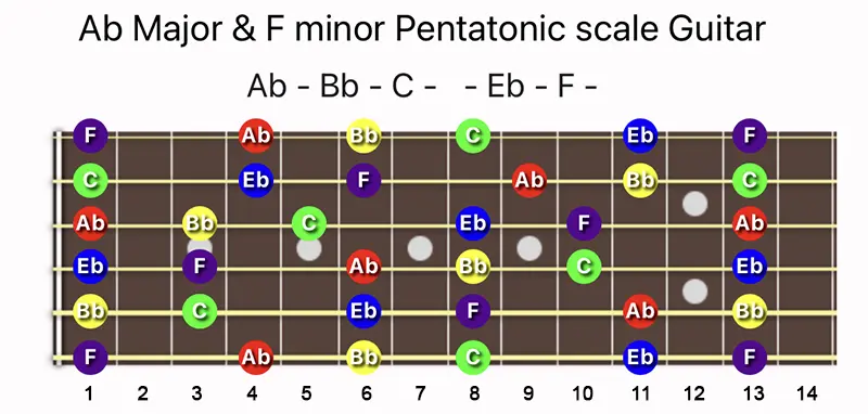 A♭ Major and F minor Pentatonic scale notes on a Guitar fretboard