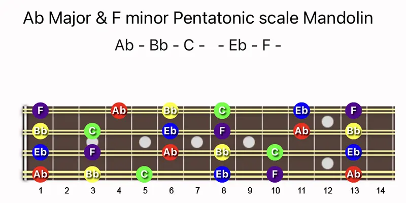 F Minor Pentatonic Scale