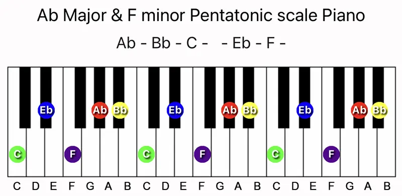 A♭ Major and F minor Pentatonic scale notes on a Piano keyboard