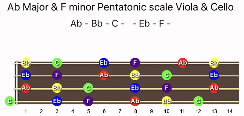 A♭ Major & F minor Pentatonic scale notes on a Viola & Cello fingerboard