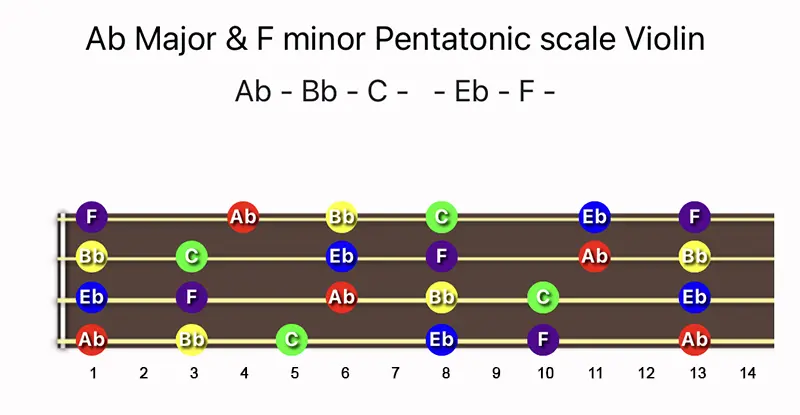 A♭ Major & F minor Pentatonic scale notes on a Violin fingerboard