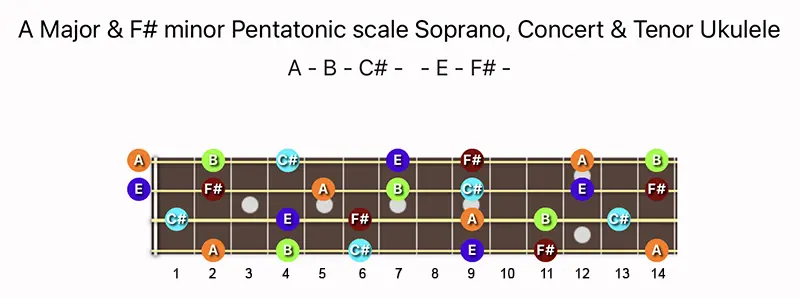 Minor Pentatonic Scale for Ukulele