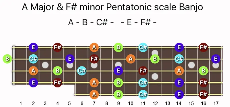 A Major & F♯ minor Pentatonic scale notes on a Banjo fretboard