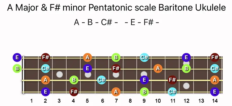 A Major & F♯ minor Pentatonic scale notes on a Baritone Ukulele fretboard