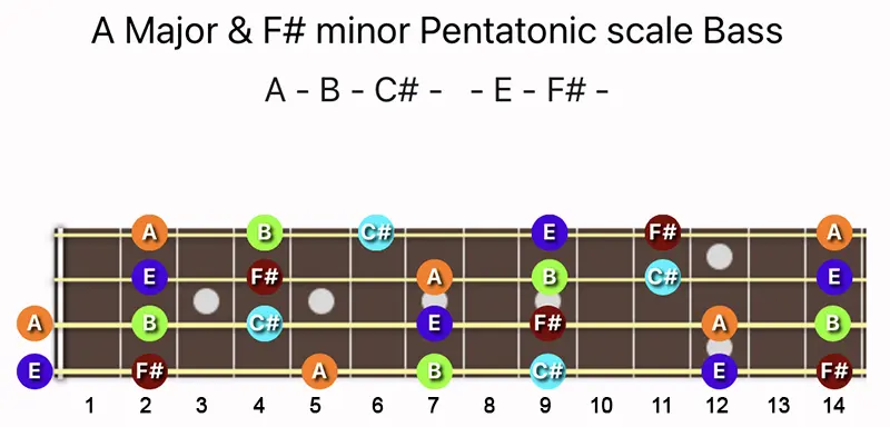 A Major and F♯ minor Pentatonic scale notes on Bass fretboard