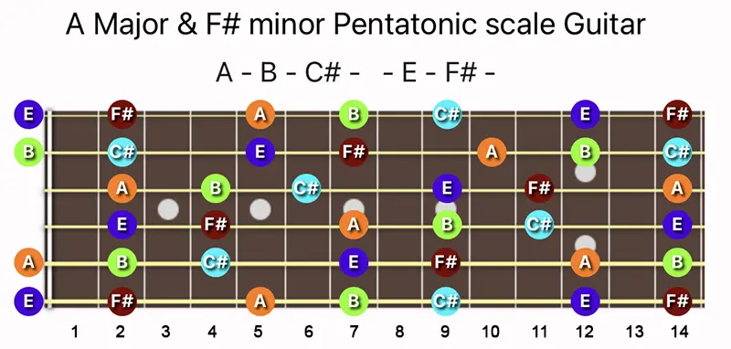 A Major and F♯ minor Pentatonic scale notes on a Guitar fretboard