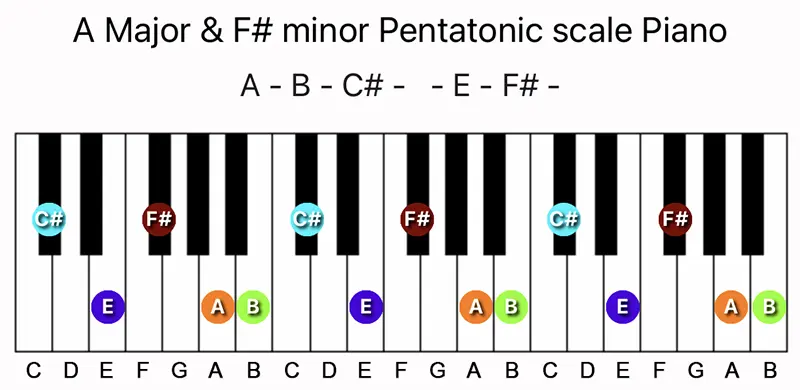 A Major and F♯ minor Pentatonic scale notes on a Piano keyboard