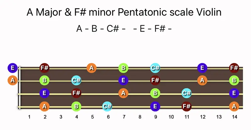A Major & F♯ minor Pentatonic scale notes on a Violin fingerboard