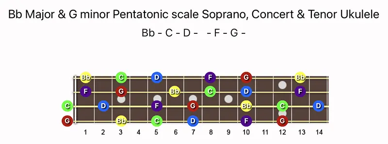 B♭ Major & G minor Pentatonic scale notes on a Soprano, Concert, & Tenor Ukulele fretboard