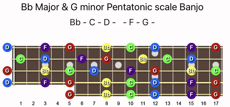 B♭ Major & G minor Pentatonic scale notes on a Banjo fretboard