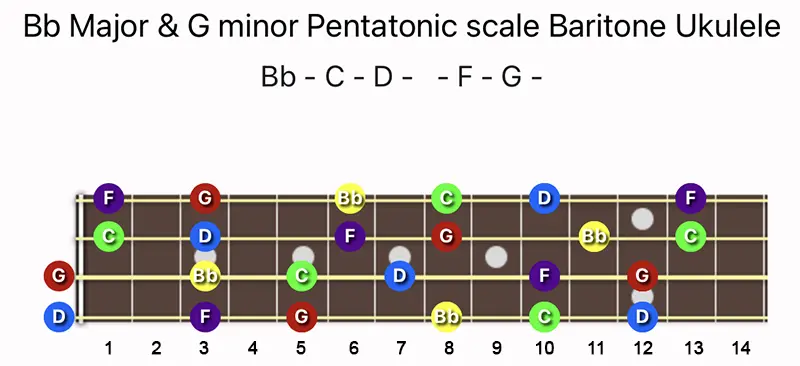 B♭ Major & G minor Pentatonic scale notes on a Baritone Ukulele fretboard