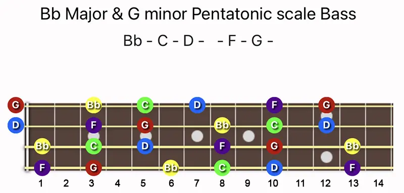 B♭ Major and G minor Pentatonic scale notes on Bass fretboard