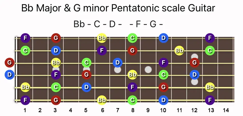 B♭ Major and G minor Pentatonic scale notes on a Guitar fretboard