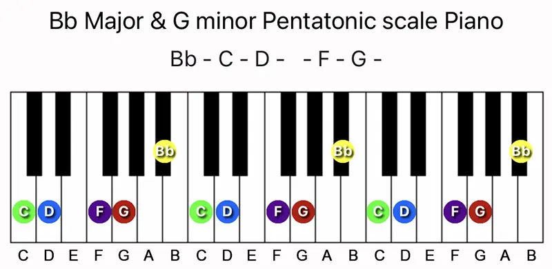 B♭ Major and G minor Pentatonic scale notes on a Piano keyboard