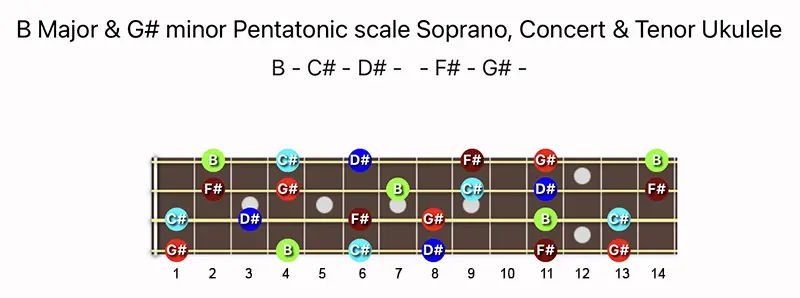 B Major & G♯ minor Pentatonic scale notes on a Soprano, Concert, & Tenor Ukulele fretboard