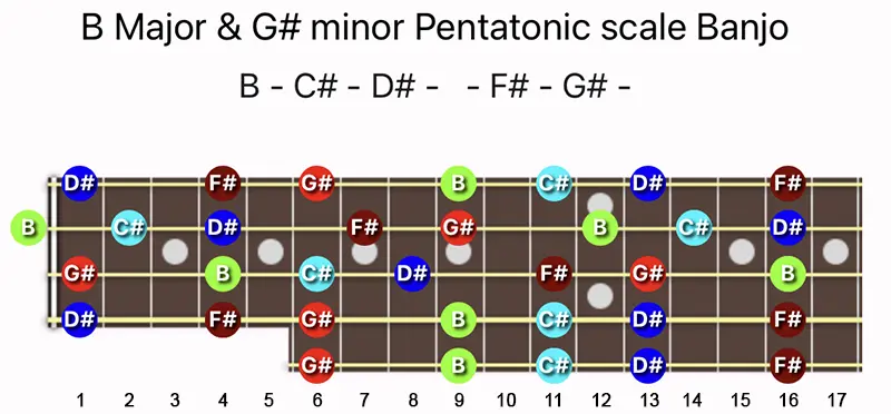 B Major & G♯ minor Pentatonic scale notes on a Banjo fretboard