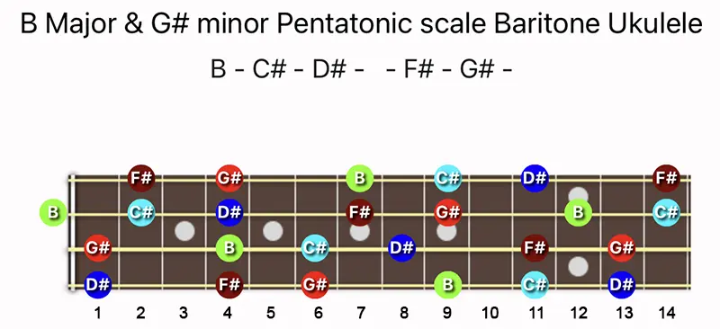 B Major & G♯ minor Pentatonic scale notes on a Baritone Ukulele fretboard