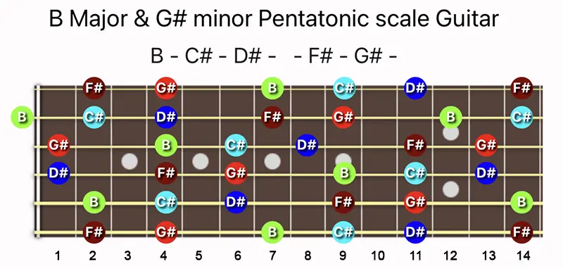 B Major and G♯ minor Pentatonic scale notes on a Guitar fretboard