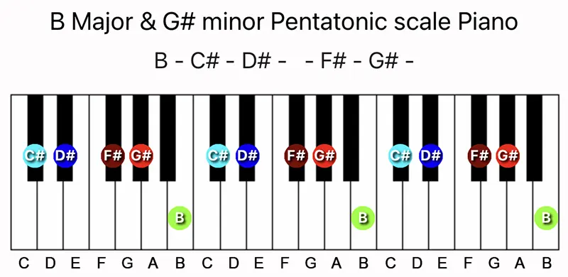 B Major and G♯ minor Pentatonic scale notes on a Piano keyboard