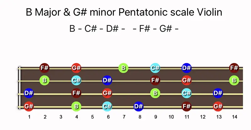 B Major & G♯ minor Pentatonic scale notes on a Violin fingerboard