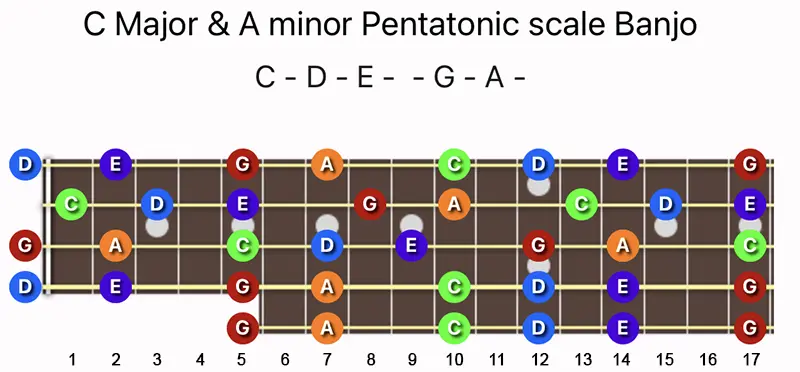 C Major & A minor Pentatonic scale notes on a Banjo fretboard